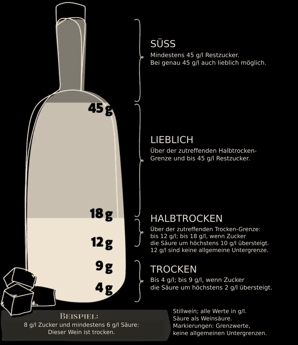 Flaschenillustration mit korrigierten Stillwein-Zuckerregeln: trocken bis 4 oder säureabhängig 9 g/l; halbtrocken über der Trocken-Grenze bis 12 oder säureabhängig 18 g/l; lieblich bis 45 und süß ab 45 g/l