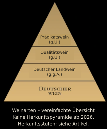 Redaktionell korrigierte vereinfachte Übersicht der Weinarten: Deutscher Wein, Deutscher Landwein (g.g.A.), Qualitätswein und Prädikatswein (jeweils g.U.); keine Herkunftspyramide ab 2026